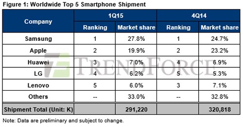 Bảng thống kê cho thấy mẫu smartphone hot nhất của Samsung đã giúp đưa thương hiệu này lên top 1