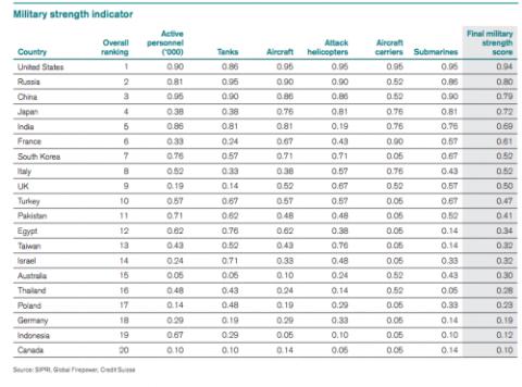 Trong khi đó, theo bảng xếp hạng của Credit Suisse thì sức mạnh quân sự Việt Nam lại không vào được top 20