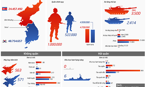 Tương quan lực lượng hai nước Triều Tiên – Hàn Quốc