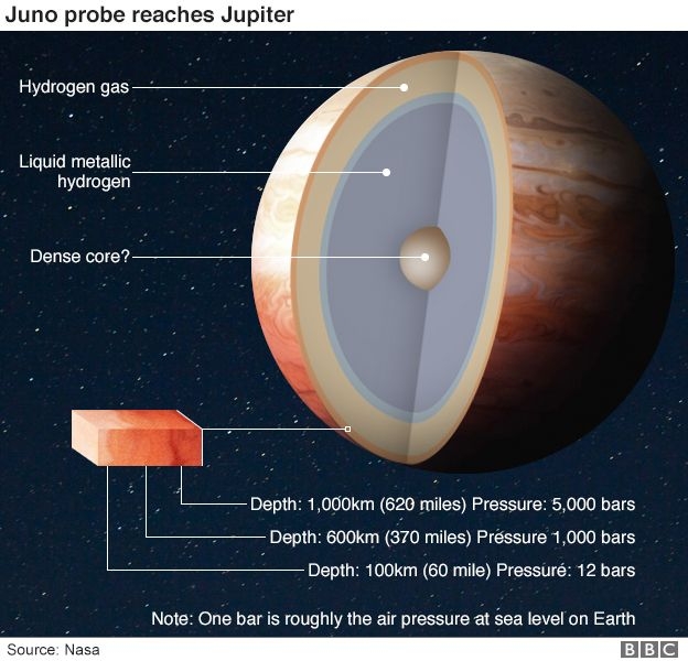 Sao Mộc là hành tinh khí lớn nhất hệ Mặt trời. Ảnh: NASA/BBC