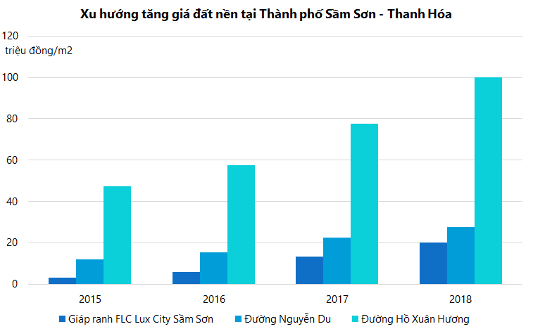 Quá nóng, giá đất nền thành phố Sầm Sơn 'phi mã'