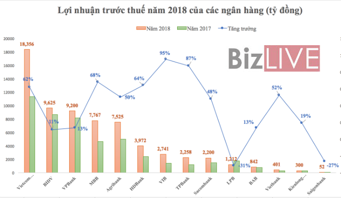 Bức tranh ngân hàng 2019: Nối tiếp kỷ lục lãi đậm?