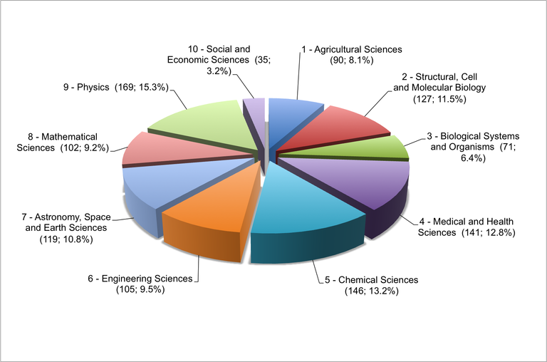 Số lượng và cơ cấu Viện sĩ thuộc Viện Hàn lâm khoa học các nước thế giới thứ ba