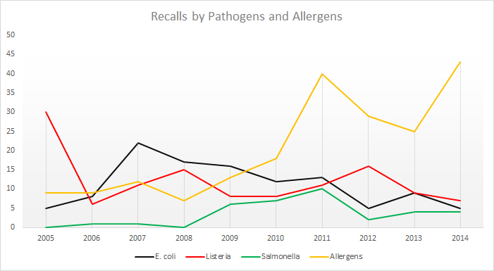 Phần lớn các vụ thu hồi thịt nhiễm khuẩn đều do vi khuẩn E.coli, Salmonella và Listeria