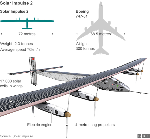 Thông số của chiếc máy bay năng lượng mặt trời