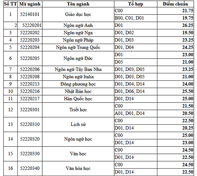 da-co-diem-chuan-truong-dai-hoc-nhan-van-tphcm-cao-nhat-la-bao-chi-va-quan-tri-du-lich