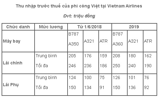 phi-cong-vna-xin-nghi-viec-vietnam-airlines-ap-muc-luong-moi-cho-phi-cong