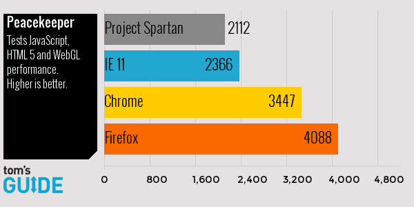 Thử nghiệm HTML5 giữa các trình duyệt Internet Explorer, Firefox, Chrome và Spartan