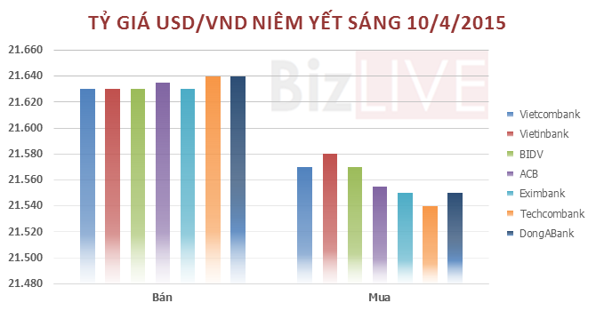 Tỷ giá USD/VND niêm yết sáng nay ngày 10/4/2015