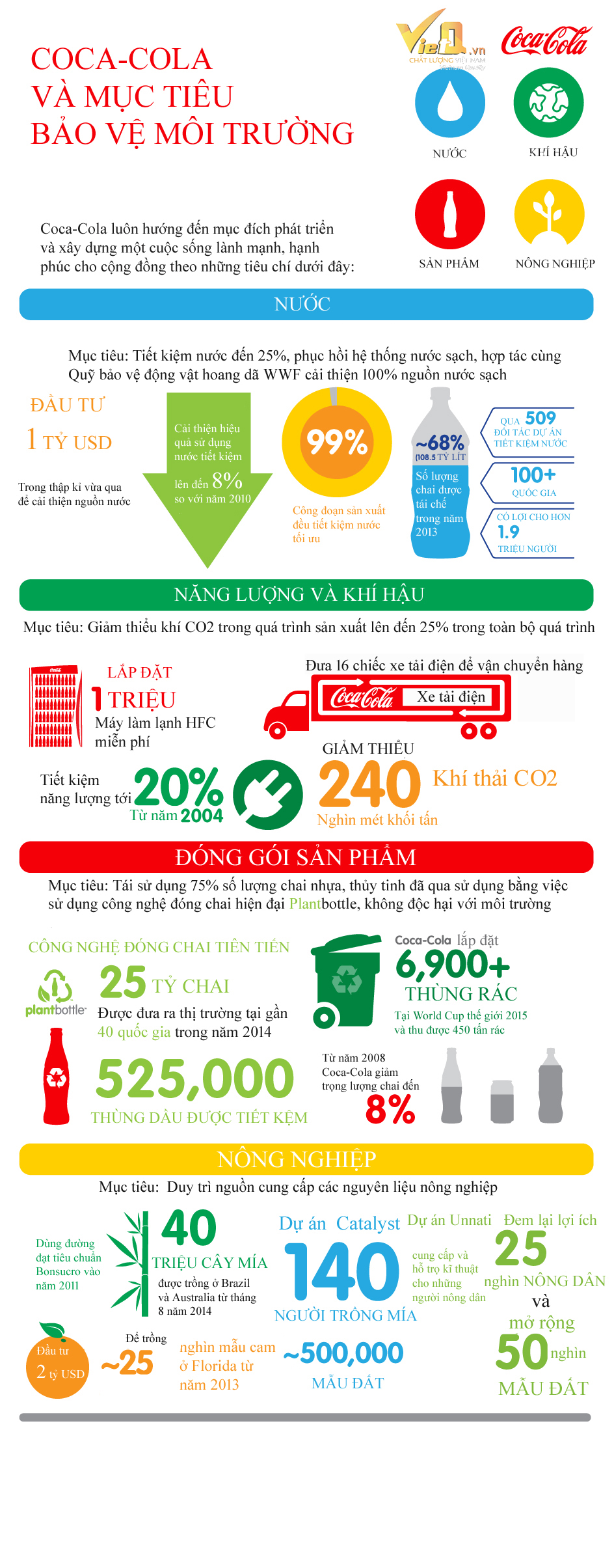 Infographic đẹp: Cocacola thương hiệu vì môi trường
