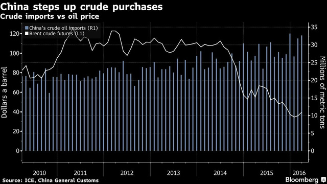 Trung Quốc miệt mài mua vào dù giá dầu đang lao dốc. Ảnh: Bloomberg