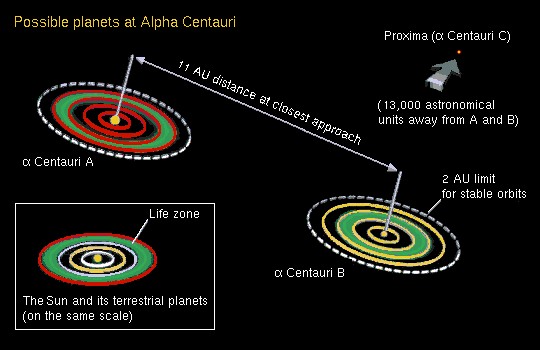 Hệ Alpha Centauri hệ thống sao nằm ở phía Bắc của chòm sao Bán Nhân Mã.