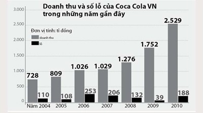 Nguồn: Cục Thuế TP.HCM - Đồ họa: V.Cường.