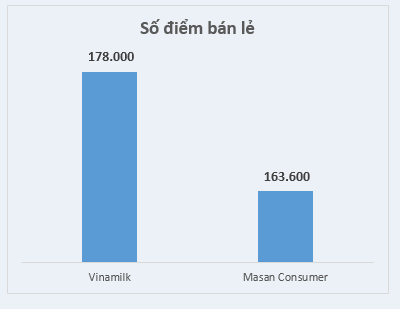 Số điểm bán lẻ của Vinamilk cao gấp nhiều lần so với Masan. Ảnh: N. N