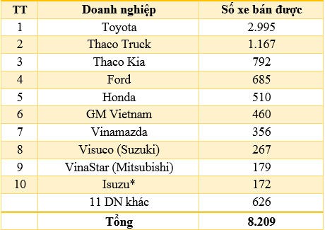 Số lượng xe bán ra của các doanh nghiệp thuộc Vama trong tháng 7. Ảnh: ST
