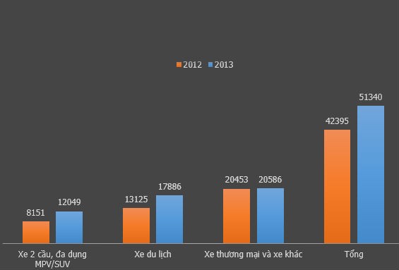 Lượng bán xe trong 2 năm 2012, 2013 trên thực tế và dự tính của Vama. Ảnh: ST