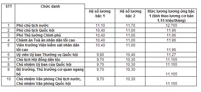 Lương Chủ tịch nước và các Bộ trưởng bao nhiêu?