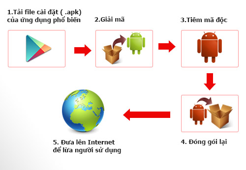 Người Việt dùng smartphone bị 'chôm' gần 4 tỉ đồng/ngày