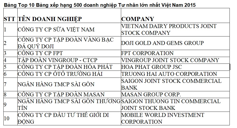 Vinamilk vươn lên đứng đầu Top 10 các doanh nghiệp tư nhân lớn nhất Việt Nam năm 2015