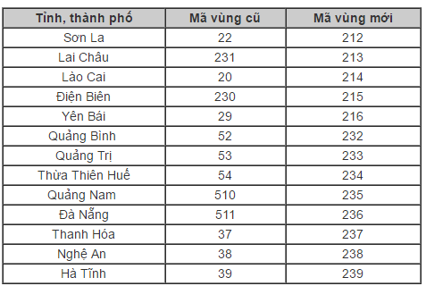 Từ ngày mai, mã vùng điện thoại cố định của 13 tỉnh thành được điều chuyển