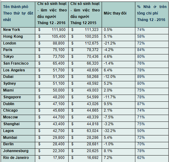 Thị trường Bất động sản Thế giới: London thu hẹp khoảng cách trên bảng xếp hạng