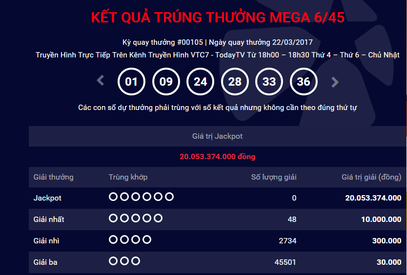 Xổ số Vietlott: Thêm một người chơi trúng giải Jackpot hơn 20 tỷ đồng