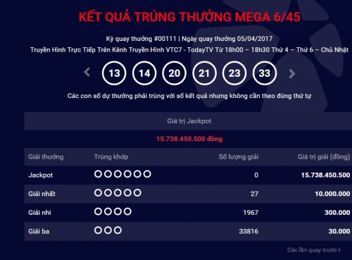 Xổ số Vietlott: Thêm một người chơi trúng giải Jackpot hơn 15 tỷ