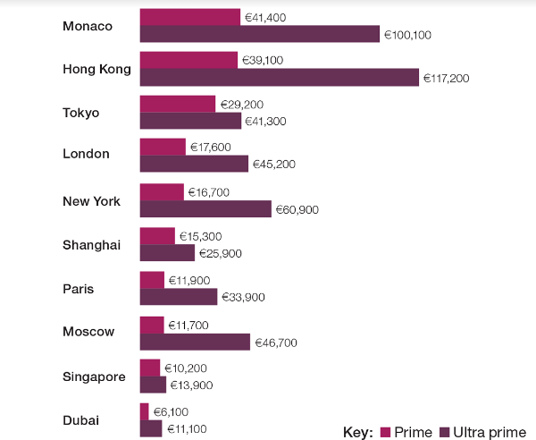 Nơi nào sở hữu giá Bất động sản nhà cao nhất Thế giới ?