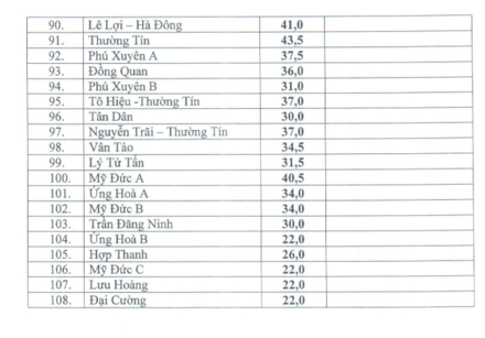 Điểm chuẩn chính thức vào lớp 10 tại Hà Nội năm học 2017-2018