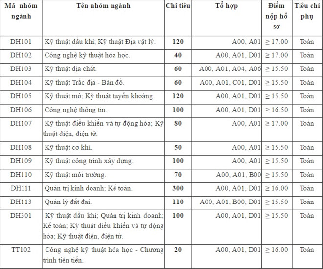 Đại học Mỏ - Địa chất tuyển bổ sung hơn 1.300 chỉ tiêu với mức điểm từ 15,5