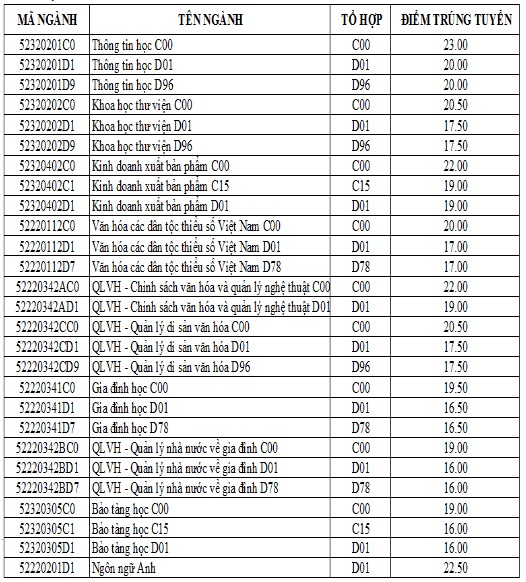 Bất ngờ với điểm chuẩn trúng tuyển bổ sung lần 1 của Đại học Văn hóa HN