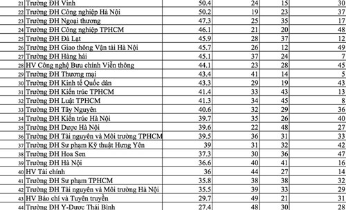 ĐH Y Hà Nội, Ngoại thương chỉ xếp thứ hạng trung bình trong Bảng xếp hạng 49 trường