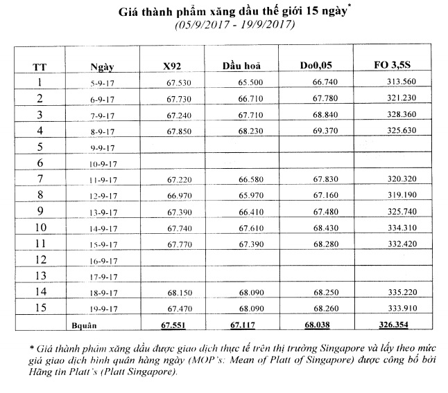 Đây là nguyên nhân giá xăng tăng 5 lần liên tiếp?