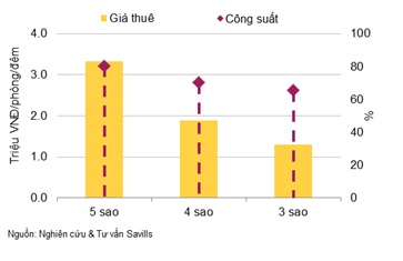 Savill: Công suất thuê khách sạn Hà Nội năm 2017 tăng cao nhất 5 năm qua