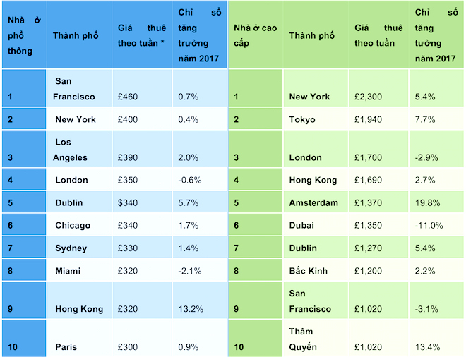 Điểm mặt những thành phố có giá thuê nhà đắt đỏ nhất thế giới