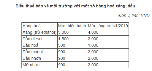 Từ ngày 1/1/2019: Tăng thuế môi trường với xăng lên kịch khung 4.000 đồng/lít