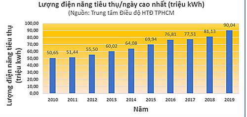 Tháng 4/2019, lượng điện tiêu thụ tại TP.HCM cao ‘ngất ngưởng’