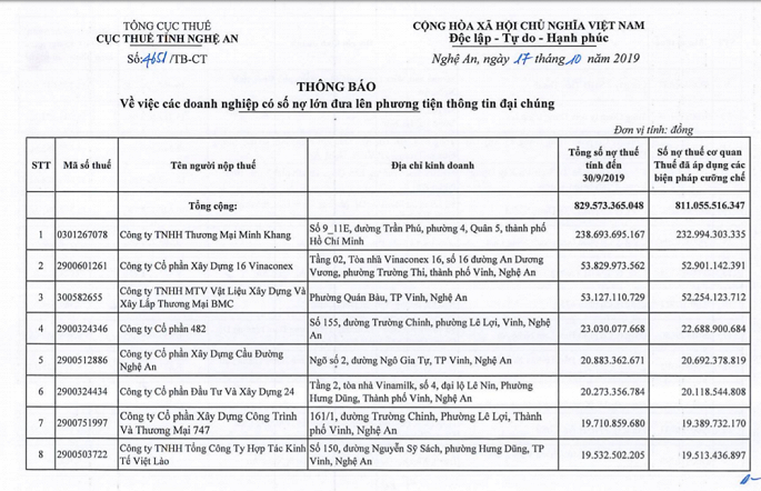 Công ty TNHH Thương mại Minh Khang đứng đầu danh sách nợ thuế tại Nghệ An