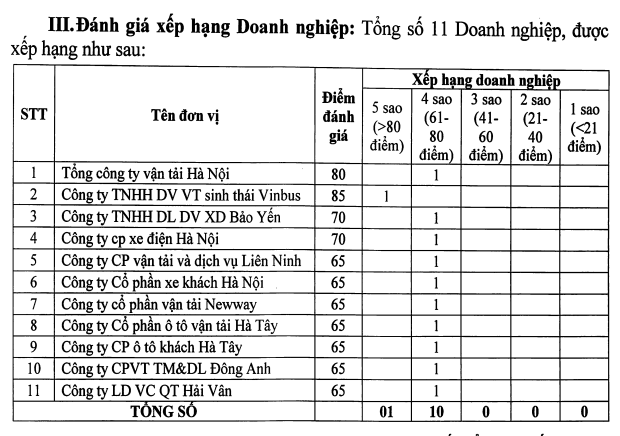 VinBus của Vingroup được Hà Nội xếp hạng 5 sao