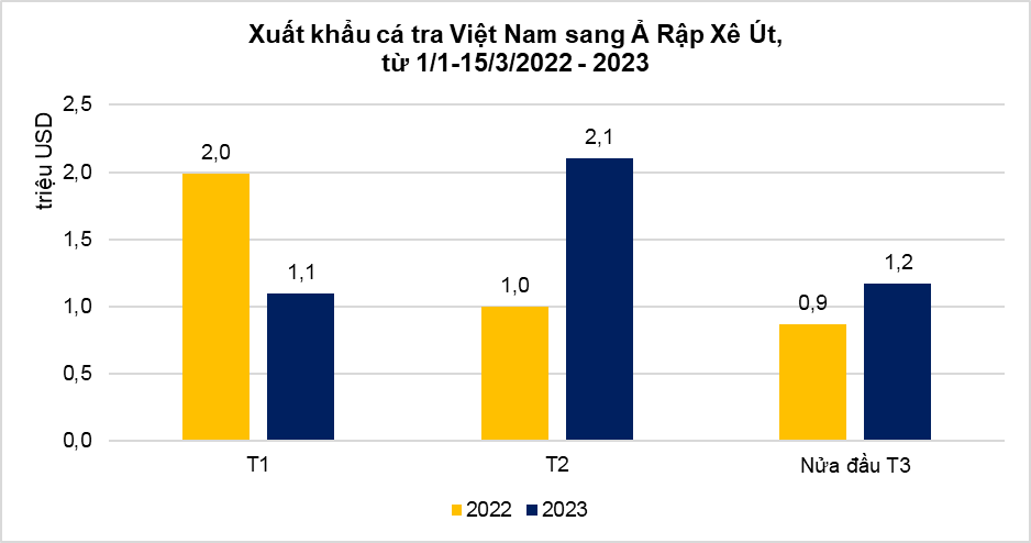 Xuất khẩu cá tra sang Ả Rập Xê út phục hồi trong quý I/2023