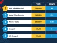 Viettel Cyber Security đạt điểm tuyệt đối tại Cuộc thi bảo mật thế giới Pwn2Own Berlin 2025