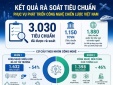 Đã rà soát hơn 3.000 tiêu chuẩn phục vụ phát triển công nghệ chiến lược