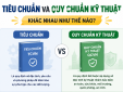 Tiêu chuẩn và quy chuẩn kỹ thuật khác nhau như thế nào?
