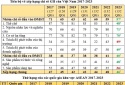 Việt Nam tăng 2 bậc trong xếp hạng Chỉ số Đổi mới sáng tạo toàn cầu năm 2023