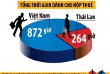 Môi trường kinh doanh Việt Nam kém xa Malaysia, Thái Lan