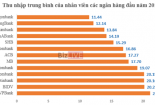 VPBank gây bất ngờ là ngân hàng trả lương cao nhất
