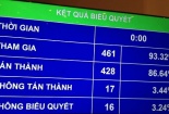 Gần 87% ĐBQH tán thành chủ trương đầu tư sân bay Long Thành