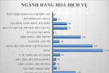 Top 3 ngành hàng bị khiếu nại, phản ánh nhiều nhất tại Việt Nam