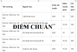 Điểm thi THPT quốc gia được 15 đến 17 điểm nên chọn đại học nào tốt nhất