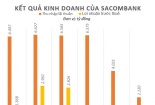Sacombank tăng lương, 'thưởng nóng' cho hơn 17.000 nhân viên